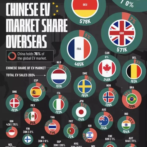 Marcas chinesas vendem 76% de todos os carros elétricos do mundo